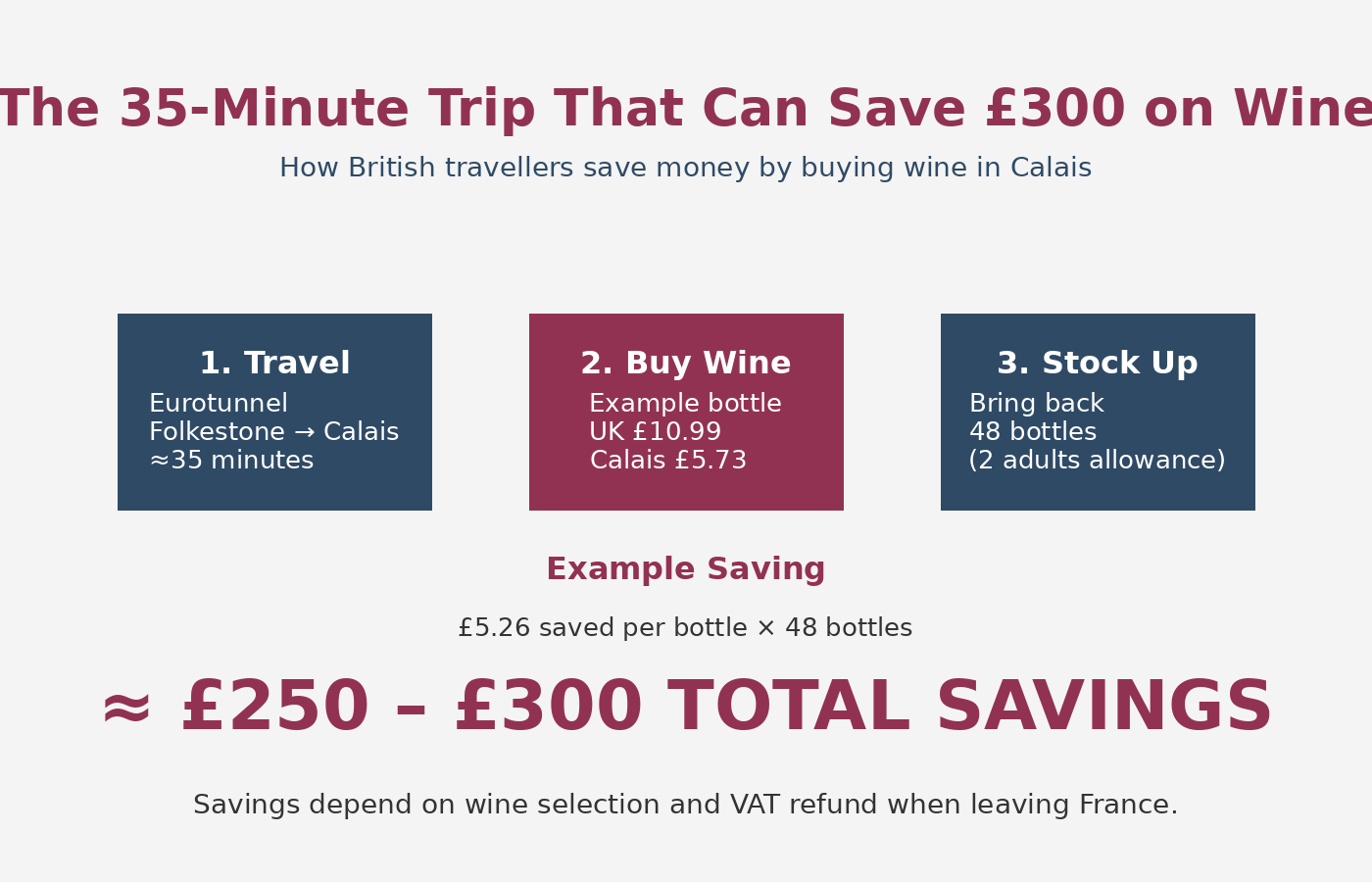 How British travellers can save up to £300 buying wine in Calais