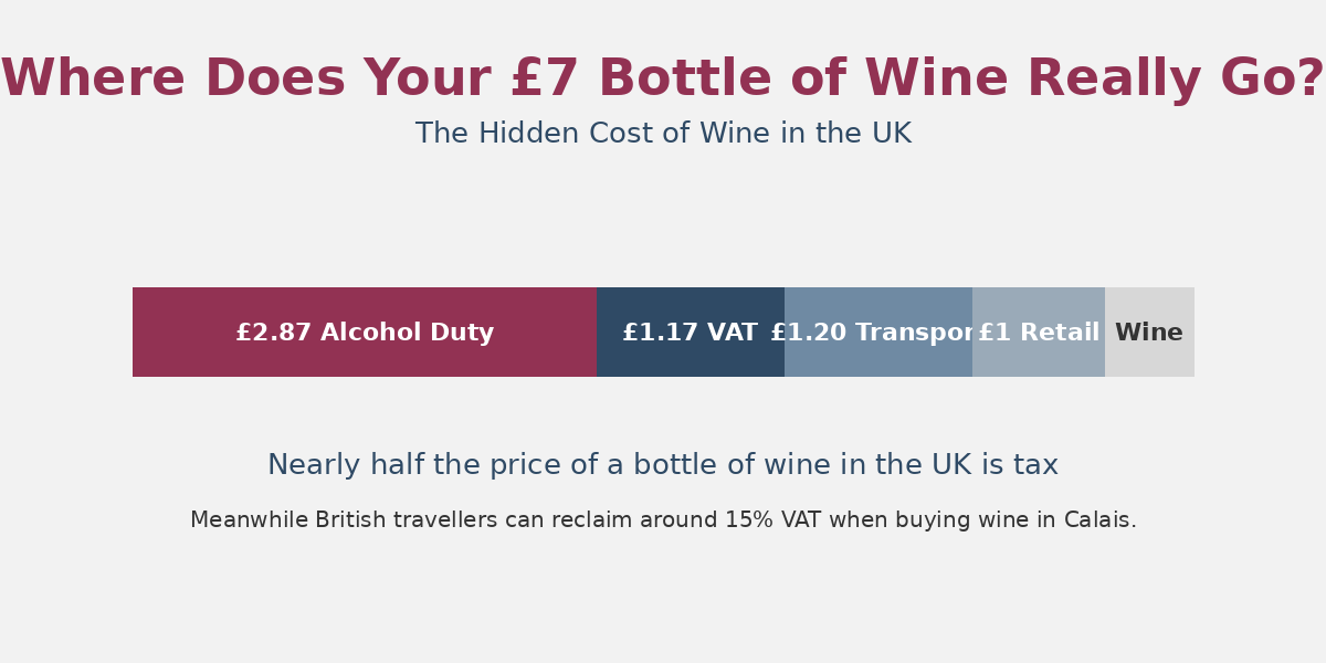 Hidden cost of wine in the UK showing alcohol duty VAT and real wine cost